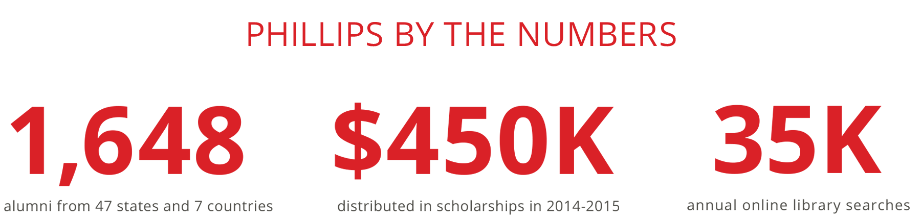 //www.ptstulsa.edu/wp-content/uploads/2018/08/donate-stats.png