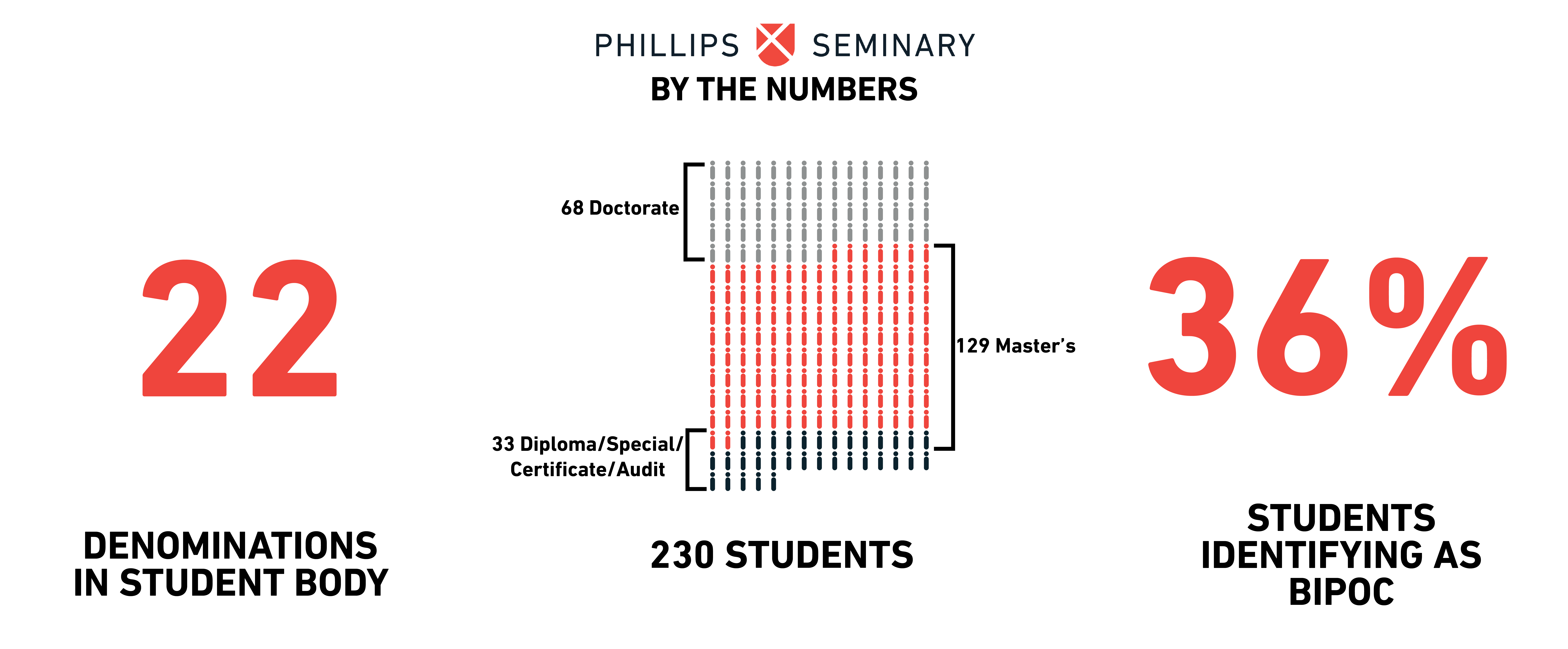 //www.ptstulsa.edu/wp-content/uploads/2020/12/PTS-BTN-Total-Students-Graphic-121120-e1607717581697.png